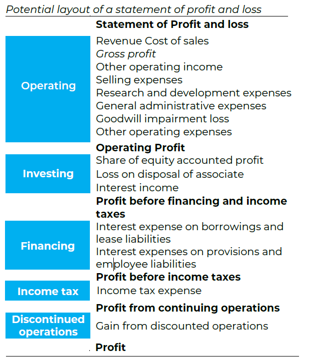 Potential-Layout-of-Profit-and-Loss.png Potential-Layout-of-Profit-and-Loss.png